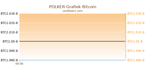 POLKER Grafiek Vandaag