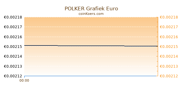 POLKER Grafiek Vandaag