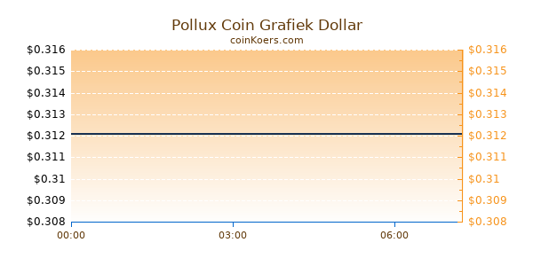 Pollux Coin Grafiek Vandaag