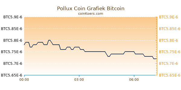 Pollux Coin Grafiek Vandaag