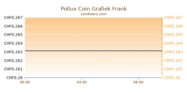 Pollux Coin Grafiek Vandaag