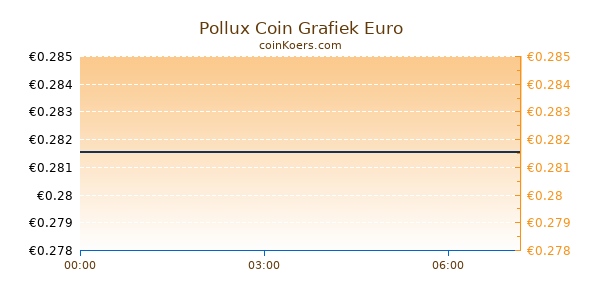 Pollux Coin Grafiek Vandaag