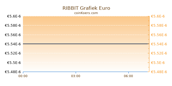 RIBBIT Grafiek Vandaag
