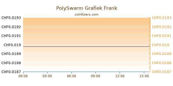 PolySwarm Grafiek Vandaag