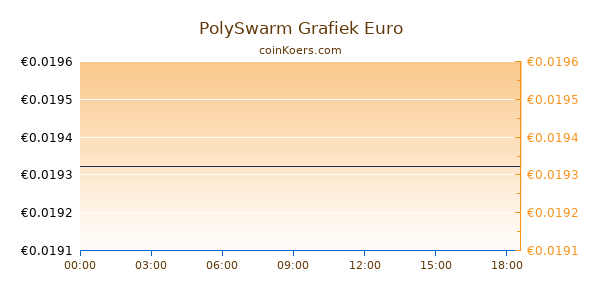 PolySwarm Grafiek Vandaag