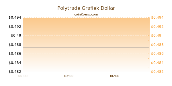 Polytrade Grafiek Vandaag