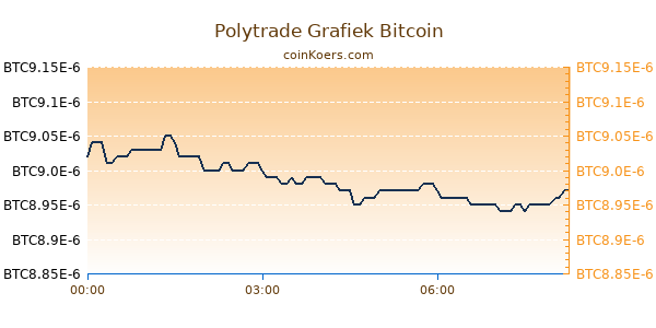 Polytrade Grafiek Vandaag