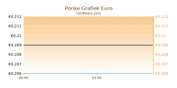 Ponke Grafiek Vandaag