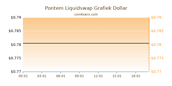 Pontem Liquidswap Grafiek Vandaag