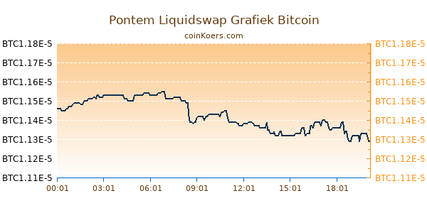 Pontem Liquidswap Grafiek Vandaag