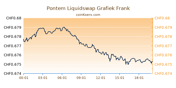 Pontem Liquidswap Grafiek Vandaag