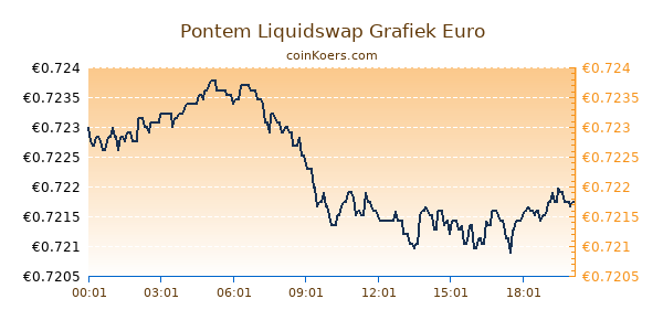 Pontem Liquidswap Grafiek Vandaag