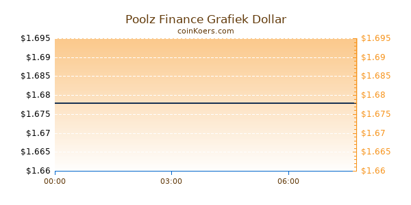 Poolz Finance Grafiek Vandaag