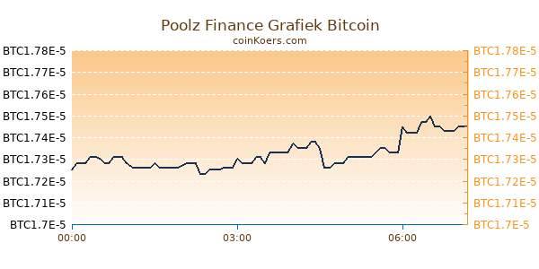 Poolz Finance Grafiek Vandaag