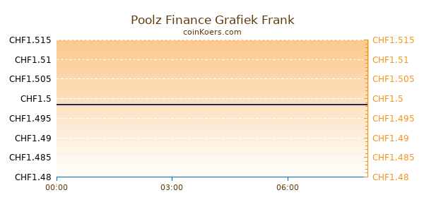 Poolz Finance Grafiek Vandaag