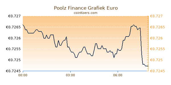 Poolz Finance Grafiek Vandaag