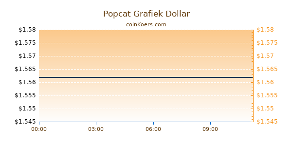 Popcat Grafiek Vandaag