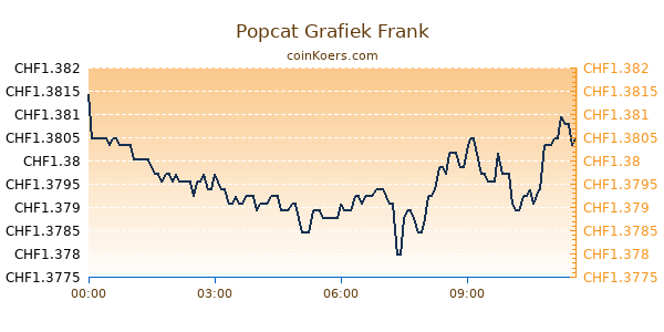 Popcat Grafiek Vandaag