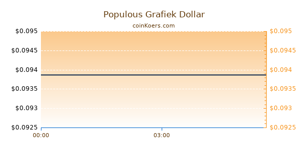 Populous Grafiek Vandaag