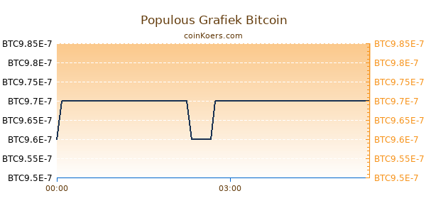 Populous Grafiek Vandaag