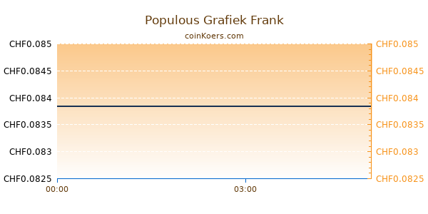 Populous Grafiek Vandaag