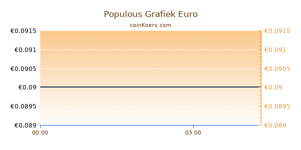 Populous Grafiek Vandaag