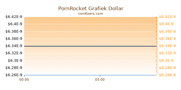 PornRocket Grafiek Vandaag