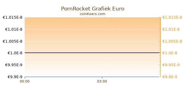 PornRocket Grafiek Vandaag