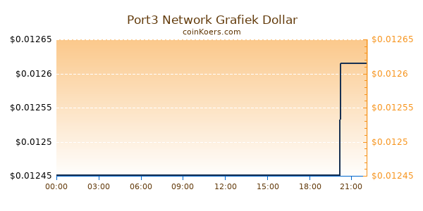 Port3 Network Grafiek Vandaag