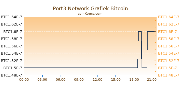 Port3 Network Grafiek Vandaag