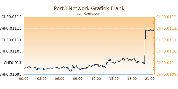 Port3 Network Grafiek Vandaag