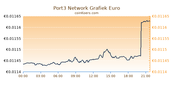 Port3 Network Grafiek Vandaag