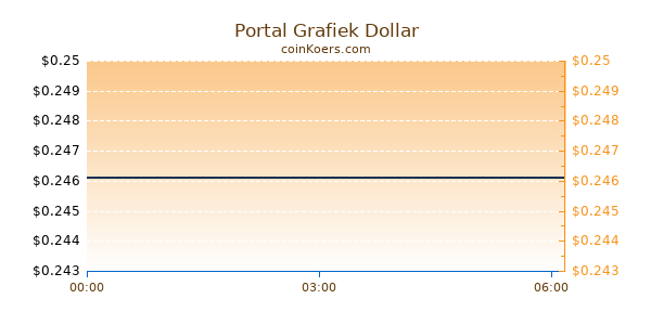 Portal Grafiek Vandaag