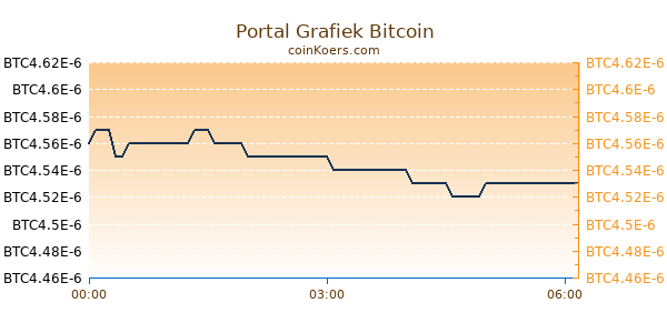 Portal Grafiek Vandaag