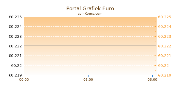 Portal Grafiek Vandaag