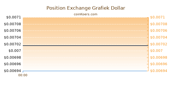 Position Exchange Grafiek Vandaag