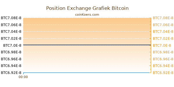 Position Exchange Grafiek Vandaag