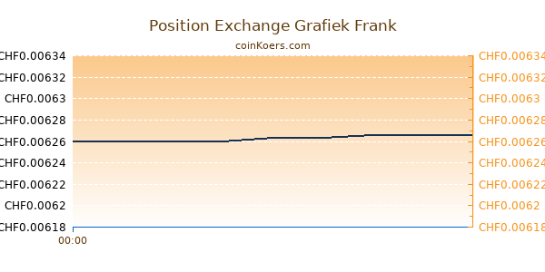 Position Exchange Grafiek Vandaag