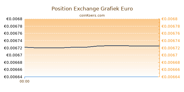 Position Exchange Grafiek Vandaag