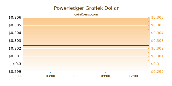 Powerledger Grafiek Vandaag