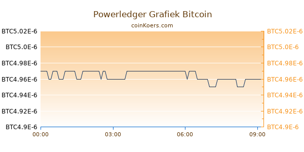 Powerledger Grafiek Vandaag