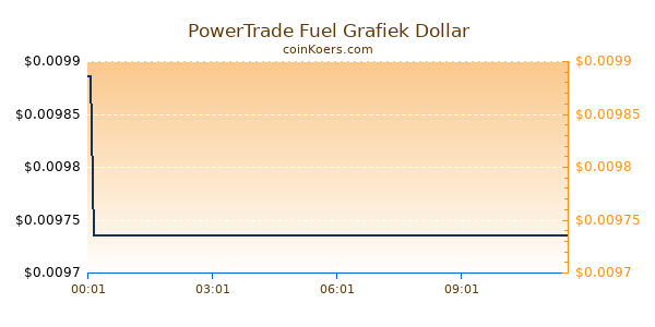 PowerTrade Fuel Grafiek Vandaag