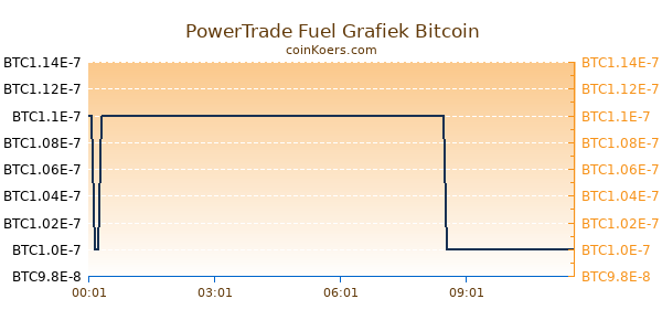 PowerTrade Fuel Grafiek Vandaag