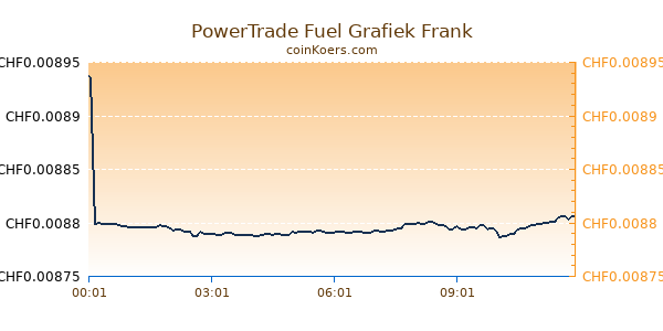 PowerTrade Fuel Grafiek Vandaag