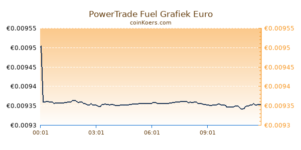 PowerTrade Fuel Grafiek Vandaag