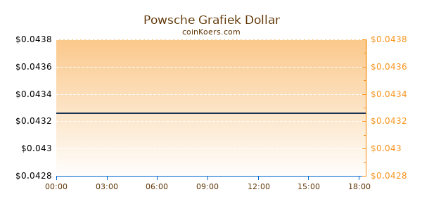 Powsche Grafiek Vandaag