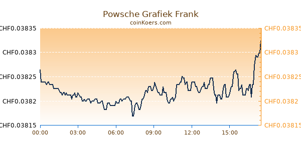 Powsche Grafiek Vandaag