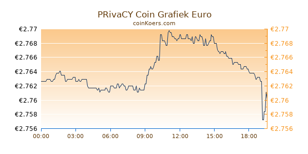 PRivaCY Coin Grafiek Vandaag