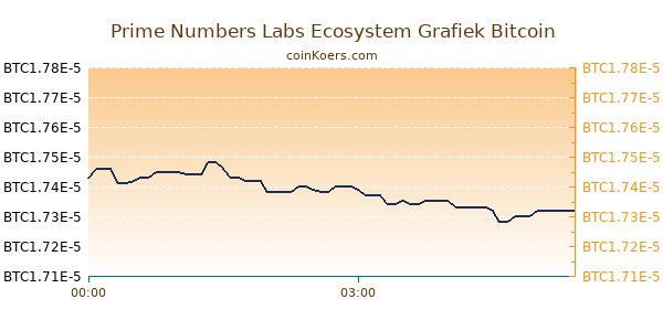 Prime Numbers Labs Ecosystem Grafiek Vandaag