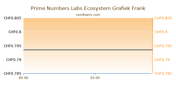 Prime Numbers Labs Ecosystem Grafiek Vandaag